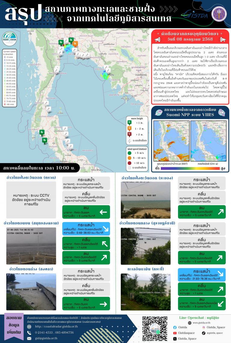 ข้อมูลสถานภาพทางทะเลประจำวันที่ 8 ก.ค. 2568