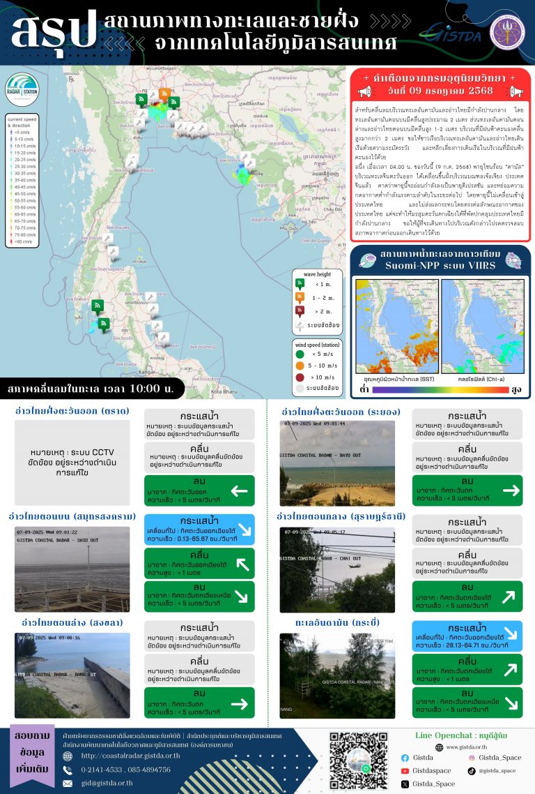 ข้อมูลสถานภาพทางทะเลประจำวันที่ 9 ก.ค. 2568